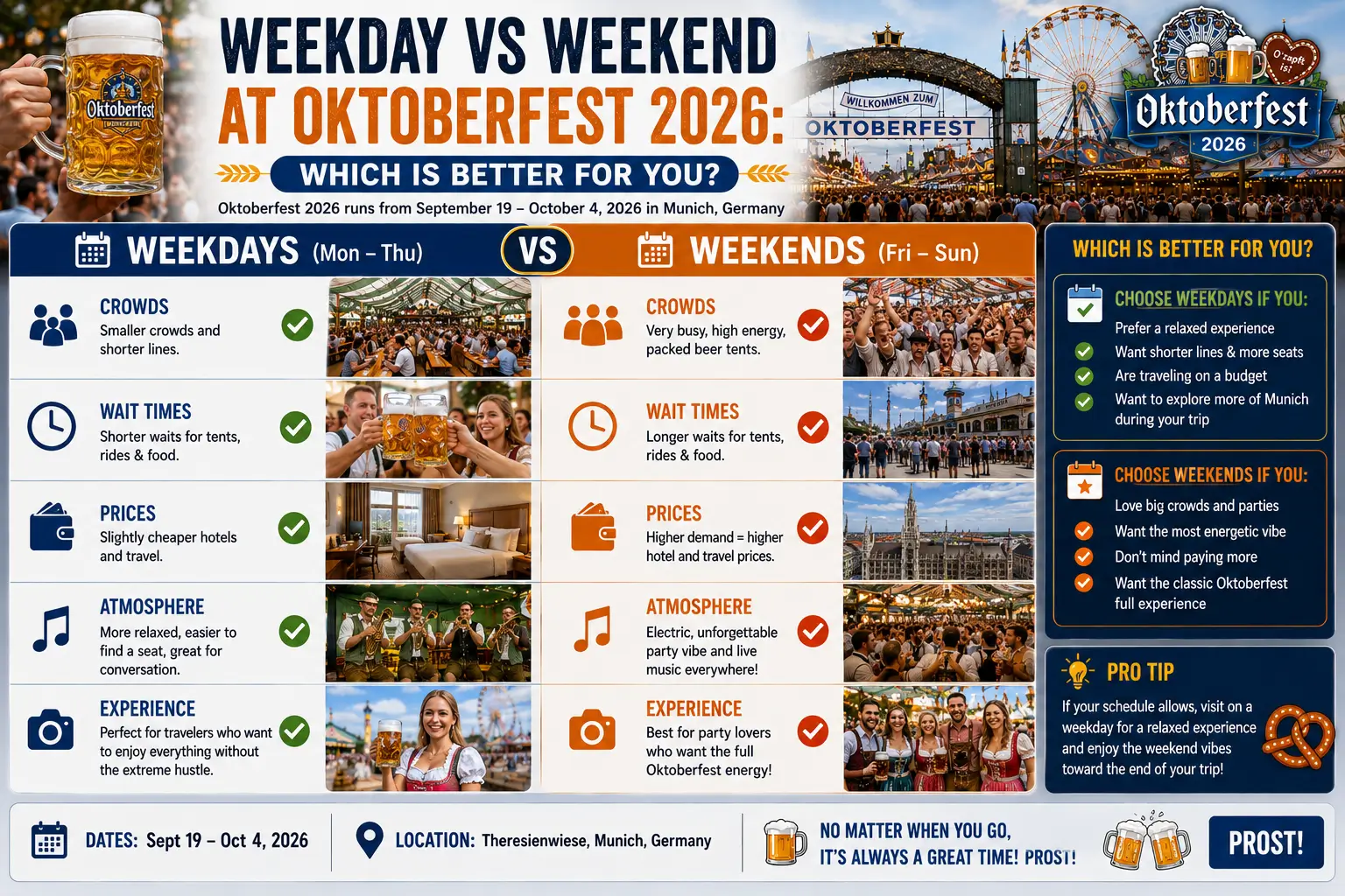 Weekday vs Weekend at Oktoberfest 2026